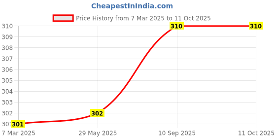 firstcry.com Babyhug DIY Jewellery Kit with Bows - Multicolor babyhug Price History Graph from 7 Mar 2025 to 11 Oct 2025