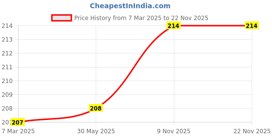 firstcry.com Babyhug DIY Jewellery Kit with Threads- Multicolor babyhug Price History Graph from 7 Mar 2025 to 21 Nov 2025