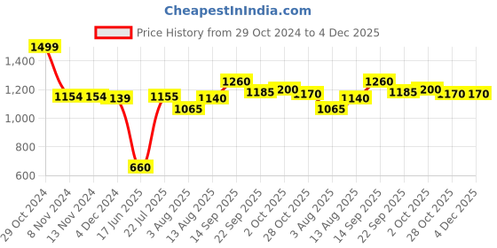 firstcry.com Babyhug Dobby Full Sleeves Embroidered Kurta with Solid Dhoti Set - Maroon babyhug Price History Graph from 29 Oct 2024 to 3 Dec 2025