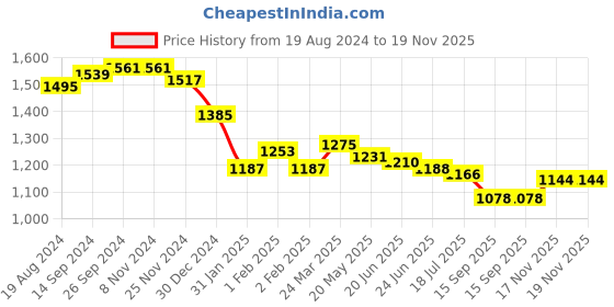 firstcry.com Babyhug Dobby Sleeveless Embroidered Choli With Shimmer Lehenga & Dupatta Set - Navy Blue babyhug Price History Graph from 19 Aug 2024 to 19 Nov 2025