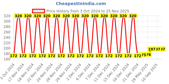 firstcry.com Babyhug Dog Roly Poly Toy - Multicolour babyhug Price History Graph from 3 Oct 2024 to 25 Nov 2025