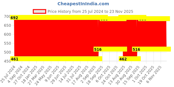 firstcry.com Babyhug Dog Soft Toy White and Brown - Height 35 cm babyhug Price History Graph from 25 Jul 2024 to 22 Nov 2025