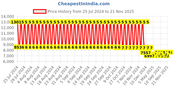 firstcry.com Babyhug Dolce Vita 3 in 1 High Chair With Caster Wheels & 5 Point Safety Harness - Green babyhug Price History Graph from 25 Jul 2024 to 21 Nov 2025