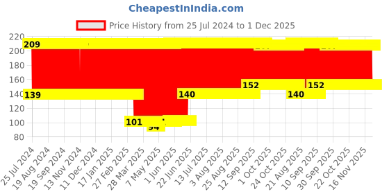 firstcry.com Babyhug Doll Shape Bath Glove With Attached Loofah - Pink babyhug Price History Graph from 25 Jul 2024 to 30 Nov 2025