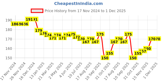 firstcry.com babyhug Doodle Poodle 100% Cotton Interlock  Cap Mittens & Booties with Heart Print - Pink babyhug Price History Graph from 17 Nov 2024 to 30 Nov 2025