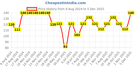 firstcry.com Babyhug Door Lever Lock babyhug Price History Graph from 9 Aug 2024 to 5 Dec 2025