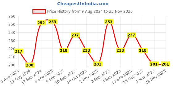 firstcry.com Babyhug Door Lever Lock pack of 2 babyhug Price History Graph from 9 Aug 2024 to 22 Nov 2025