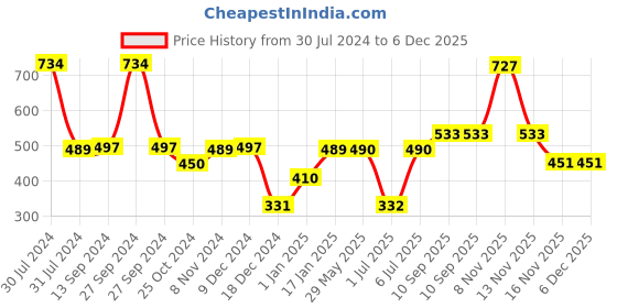 firstcry.com Babyhug Door Stopper Pack Of 2 - White babyhug Price History Graph from 30 Jul 2024 to 5 Dec 2025
