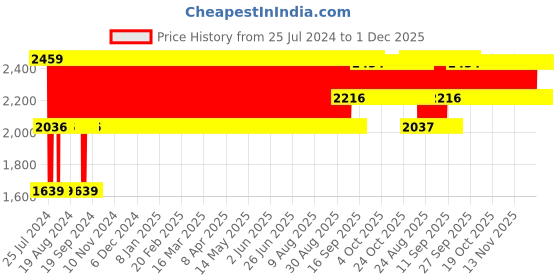 firstcry.com Babyhug Doremon Gyro Swing Car - Red Blue babyhug Price History Graph from 25 Jul 2024 to 1 Dec 2025