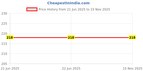 firstcry.com Babyhug Dot to Dot Colouring Activity Books Pack of 4 - English babyhug Price History Graph from 21 Jun 2025 to 15 Nov 2025