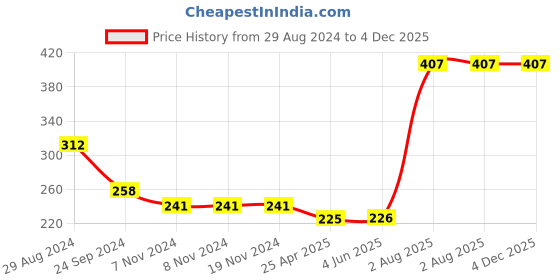 firstcry.com Babyhug Double Layer Terry Hooded Towel Bear Print - Navy Blue babyhug Price History Graph from 29 Aug 2024 to 4 Dec 2025
