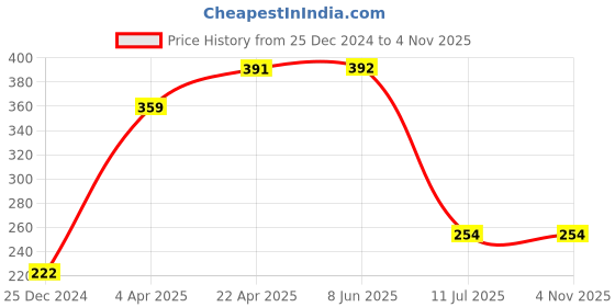 firstcry.com Babyhug Double Layer Terry Hooded Towel Floral Print - Pink babyhug Price History Graph from 25 Dec 2024 to 3 Nov 2025