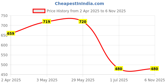 firstcry.com Babyhug Double Layer Terry Hooded Towel Pack Of 2 - Blue Orange babyhug Price History Graph from 2 Apr 2025 to 6 Nov 2025