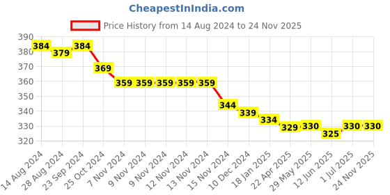 firstcry.com Babyhug Double Ply Terry Hooded Towel with Polka Dot Print L 73.5 x B 73.5 cm - Pink babyhug Price History Graph from 14 Aug 2024 to 24 Nov 2025