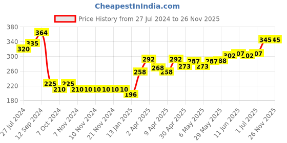 firstcry.com Babyhug Double Ply Terry Knit Towel L 76.2 X 76.2 cm Polka Dot Print - Blue babyhug Price History Graph from 27 Jul 2024 to 26 Nov 2025