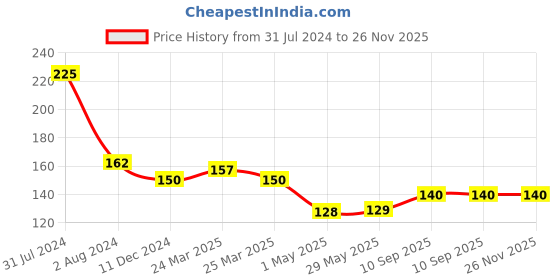 firstcry.com Babyhug Dough Set Pack of 6 - 300 g babyhug Price History Graph from 31 Jul 2024 to 26 Nov 2025