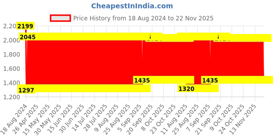 firstcry.com Babyhug Dreamy Light Projector- Multicolor babyhug Price History Graph from 18 Aug 2024 to 22 Nov 2025