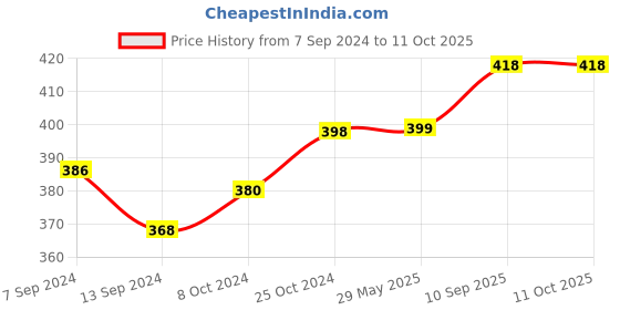 firstcry.com Babyhug Drool Bibs Cat & Space Theme Printed Pack of 5 - Multicolor babyhug Price History Graph from 7 Sep 2024 to 10 Oct 2025