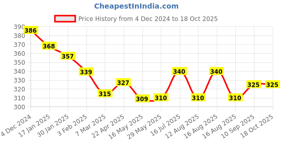 firstcry.com Babyhug Drool Bibs Printed Pack of 5 - Multicolor babyhug Price History Graph from 4 Dec 2024 to 18 Oct 2025