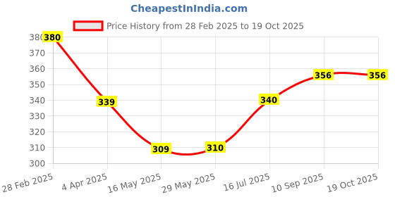 firstcry.com Babyhug Drool Bibs Rocket Print  Pack of 5 - Yellow & White babyhug Price History Graph from 28 Feb 2025 to 18 Oct 2025