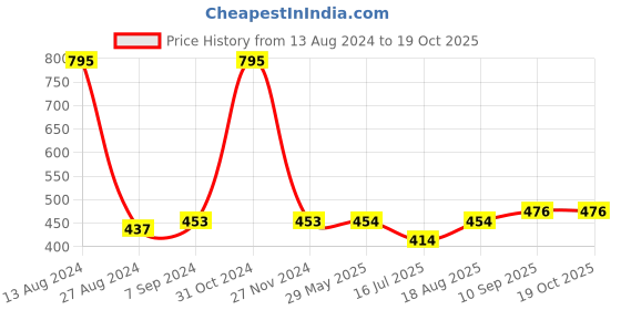 firstcry.com Babyhug Duck Print 100% Cotton Wrapper Pack of 3 - Yellow babyhug Price History Graph from 13 Aug 2024 to 18 Oct 2025