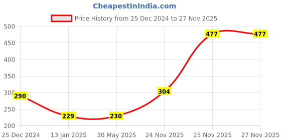 firstcry.com Babyhug Duck Print Umbrella - Yellow babyhug Price History Graph from 25 Dec 2024 to 24 Nov 2025