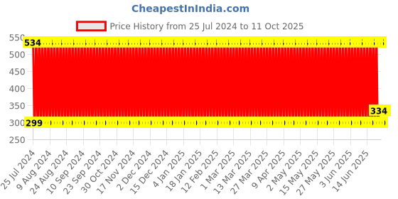 firstcry.com Babyhug Duck Pull Along Toy - Yellow babyhug Price History Graph from 25 Jul 2024 to 11 Oct 2025
