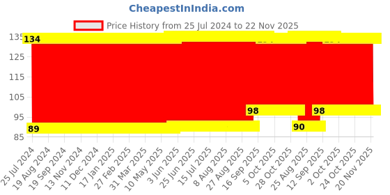firstcry.com Babyhug Duck Shaped Bath Sponge - Yellow babyhug Price History Graph from 25 Jul 2024 to 22 Nov 2025