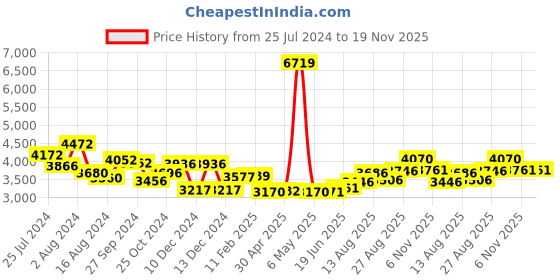 firstcry.com Babyhug Duckling Potty  Chair  AND Babyhug 3 in 1 Comfy High Chair  (Blue) babyhug Price History Graph from 25 Jul 2024 to 19 Nov 2025