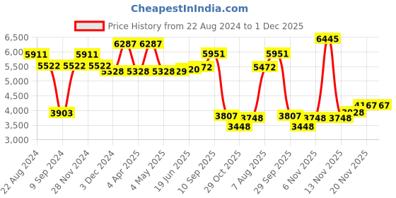firstcry.com Babyhug Duckling Potty  Chair AND Babyhug 3 in 1 Comfy High Chair  (Green) babyhug Price History Graph from 22 Aug 2024 to 30 Nov 2025