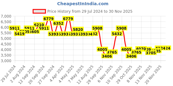 firstcry.com Babyhug Duckling Potty Chair AND Babyhug 3 in 1 Comfy High Chair (Pink) babyhug Price History Graph from 29 Jul 2024 to 29 Nov 2025
