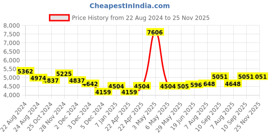 firstcry.com Babyhug Duckling Potty  Chair AND Babyhug 3 in 1 Play & Grow High Chair With 5 Point Safety Harness & Anti-Slip Base  (Green) babyhug Price History Graph from 22 Aug 2024 to 24 Nov 2025