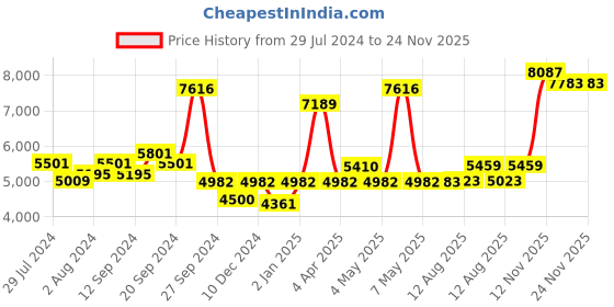 firstcry.com Babyhug Duckling Potty Chair - Pink AND Babyhug 3 in 1 Play & Grow High Chair With 5 Point Safety Harness & Anti-Slip Base - Red babyhug Price History Graph from 29 Jul 2024 to 24 Nov 2025