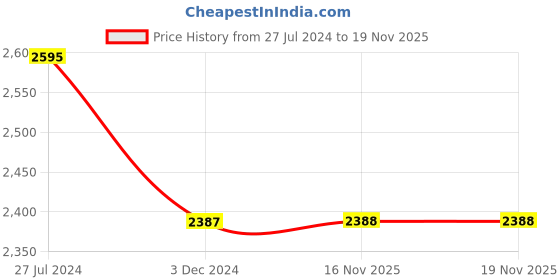 firstcry.com Babyhug Duet Diaper Bag - Grey & Yellow babyhug Price History Graph from 27 Jul 2024 to 17 Nov 2025