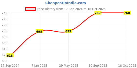 firstcry.com Babyhug Duffle Bag with Shoe Compartment for 1 Day Trip  - Orange babyhug Price History Graph from 17 Sep 2024 to 18 Oct 2025