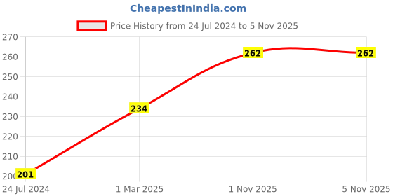 firstcry.com Babyhug Dyno And Bear Shaped Teether - Beige babyhug Price History Graph from 24 Jul 2024 to 3 Nov 2025