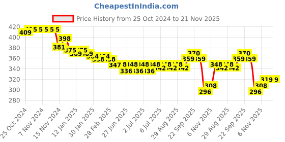 firstcry.com Babyhug Ear Applique Woollen Cap & Muffler Set Lion Design - Yellow babyhug Price History Graph from 25 Oct 2024 to 20 Nov 2025