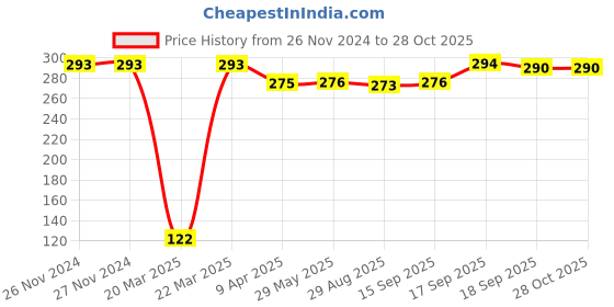 firstcry.com Babyhug Ear Muffs Leopard Design - Pink babyhug Price History Graph from 26 Nov 2024 to 28 Oct 2025