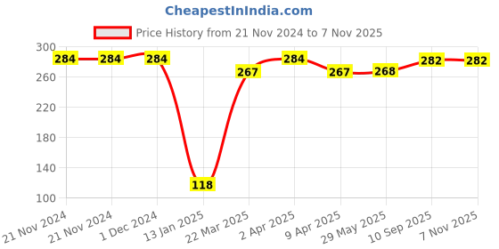 firstcry.com Babyhug Ear Muffs with Strawberry Design - Red & Green babyhug Price History Graph from 21 Nov 2024 to 6 Nov 2025