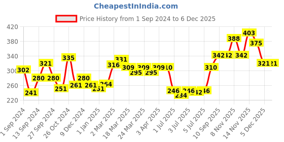 firstcry.com Babyhug Easy Grip Hair Brush & Comb pack of 2 babyhug Price History Graph from 1 Sep 2024 to 5 Dec 2025