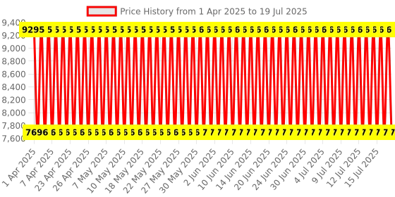 firstcry.com Babyhug Easy Travel Cabin Stroller With Z-Fold & Trolley Handle - Red babyhug Price History Graph from 26 Mar 2025 to 15 Jul 2025