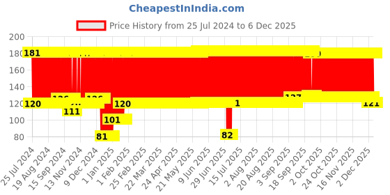 firstcry.com Babyhug Elbow & Knee Protection Pads Blue (Design May Vary) babyhug Price History Graph from 25 Jul 2024 to 5 Dec 2025