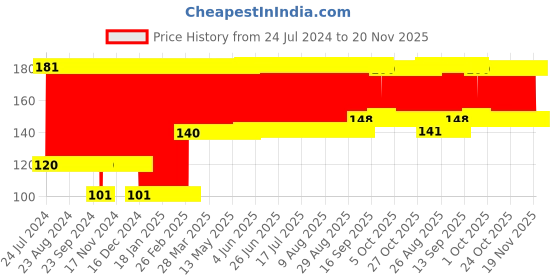 firstcry.com Babyhug Elbow & Knee Protection Pads Blue Red (Design May Vary) babyhug Price History Graph from 24 Jul 2024 to 20 Nov 2025