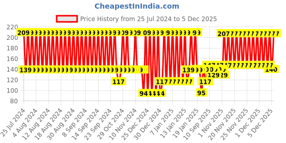 firstcry.com Babyhug Elbow & Knee Protection Pads Green White (Design May Vary) babyhug Price History Graph from 25 Jul 2024 to 5 Dec 2025