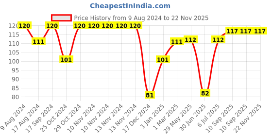 firstcry.com Babyhug Elbow & Knee Protection Pads Pink and White (Design May Vary) babyhug Price History Graph from 9 Aug 2024 to 22 Nov 2025