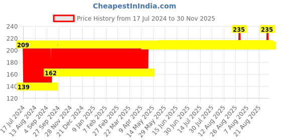firstcry.com Babyhug Elbow & Knee Protection Pads Pink (Design May Vary) babyhug Price History Graph from 17 Jul 2024 to 29 Nov 2025