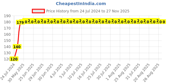 firstcry.com Babyhug Elbow & Knee Protection Pads Protection Pads Green & Yellow (Design May Vary) babyhug Price History Graph from 24 Jul 2024 to 27 Nov 2025