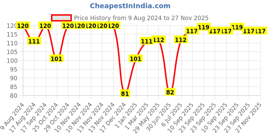 firstcry.com Babyhug Elbow & Knee Protection Pads Protection Pads Green & Yellow (Design May Vary) babyhug Price History Graph from 9 Aug 2024 to 27 Nov 2025
