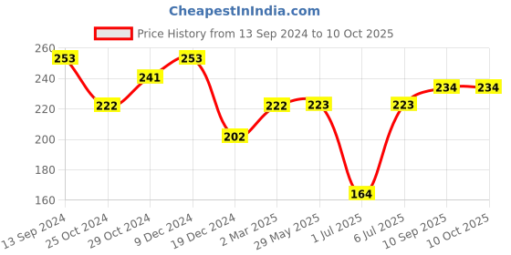 firstcry.com Babyhug Elbow & Knee Protection Pads Red Combo Pack babyhug Price History Graph from 13 Sep 2024 to 9 Oct 2025