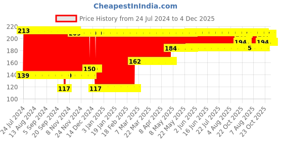 firstcry.com Babyhug Elbow & Knee Protection Pads  Sky Blue (Design May Vary) babyhug Price History Graph from 24 Jul 2024 to 3 Dec 2025